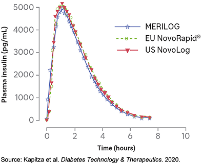 Line graph showing plasma insulin (pg/mL) levels over 10 hours for MERILOG, EU NovoRapid, and US Novolog. MERILOG is represented in blue with stars, EU NovoRapid in green dashed lines with squares, and US NovoLog in red with triangles. Source: Data from Kapitza et al. Diabetes Technology & Therapeutics. 2020.