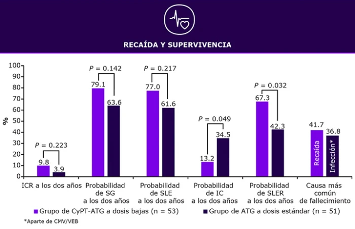 recaida-supervivencia-tabla2