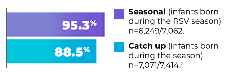 Graph on the Cohort study