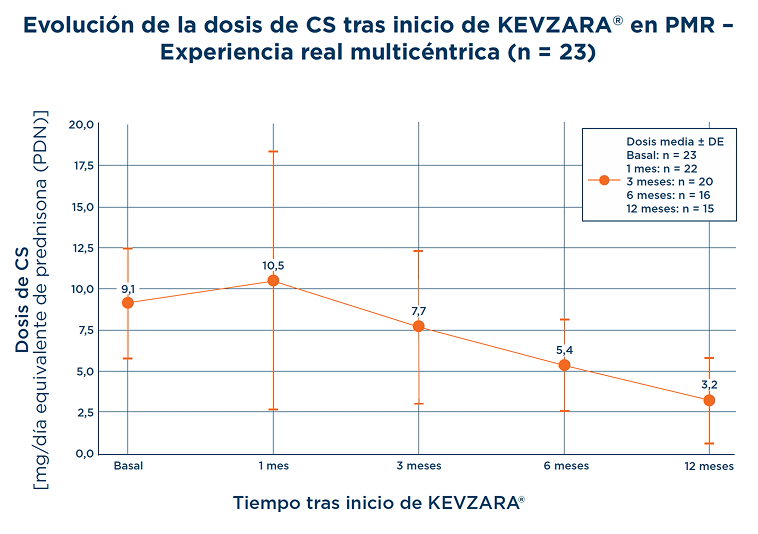 evolución dosis cs kevzara