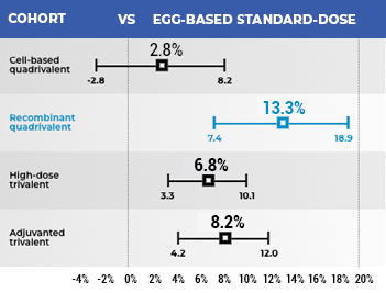 Pictorial representation comparing vaccine cohorts versus egg-based standard-dose flu vaccines