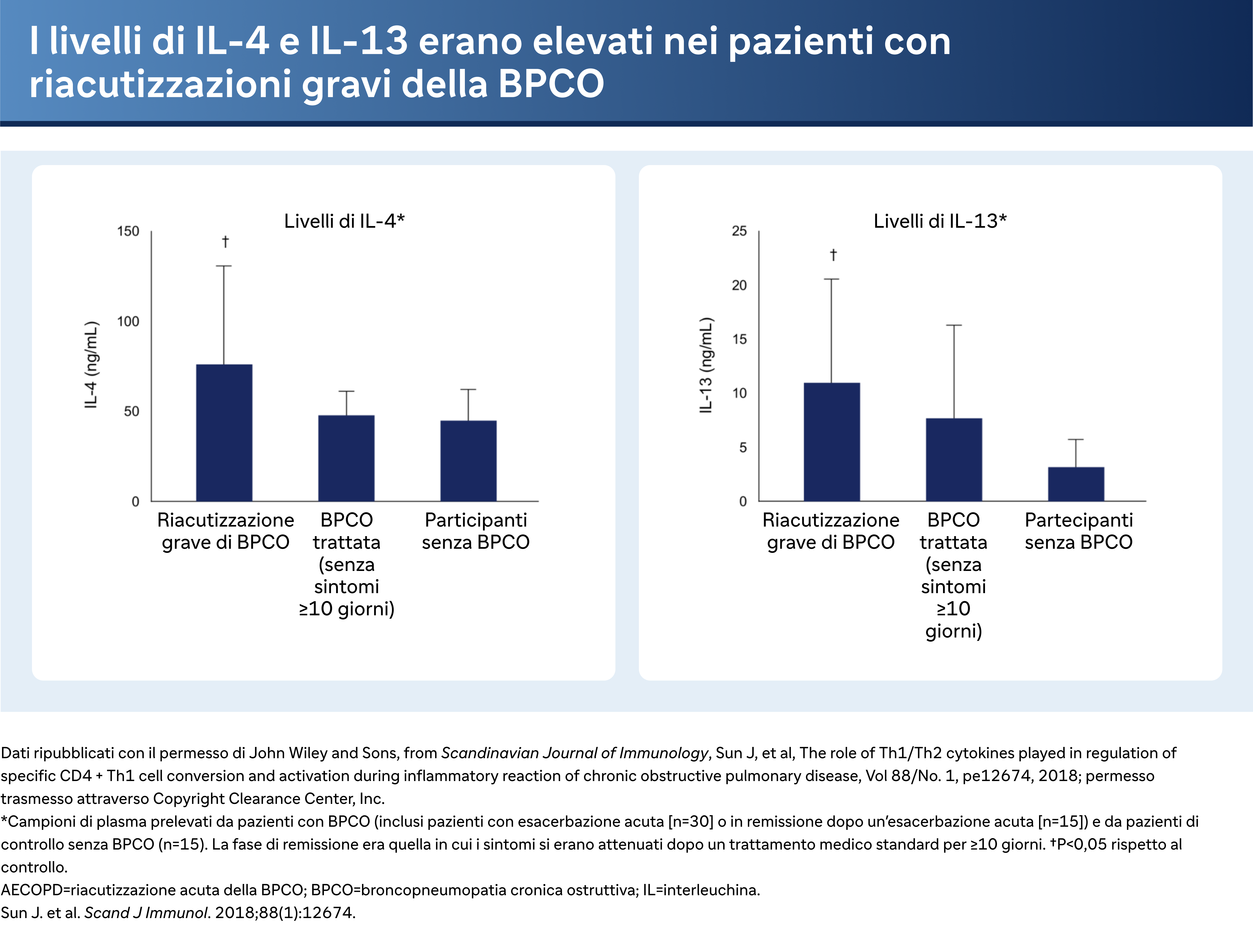 Grafico