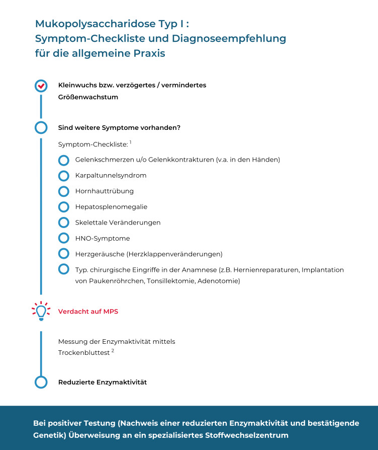 Infografik mit Diagnoseempfehlungen bei auffälligem Wachstum, inklusive Symptomen, Untersuchungen und Verdacht auf Mukopolysaccharidose.