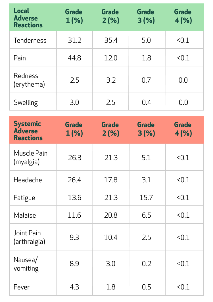 Adverse reactions by grade after Nuvaxovid 2-dose primary series in adults aged 65+