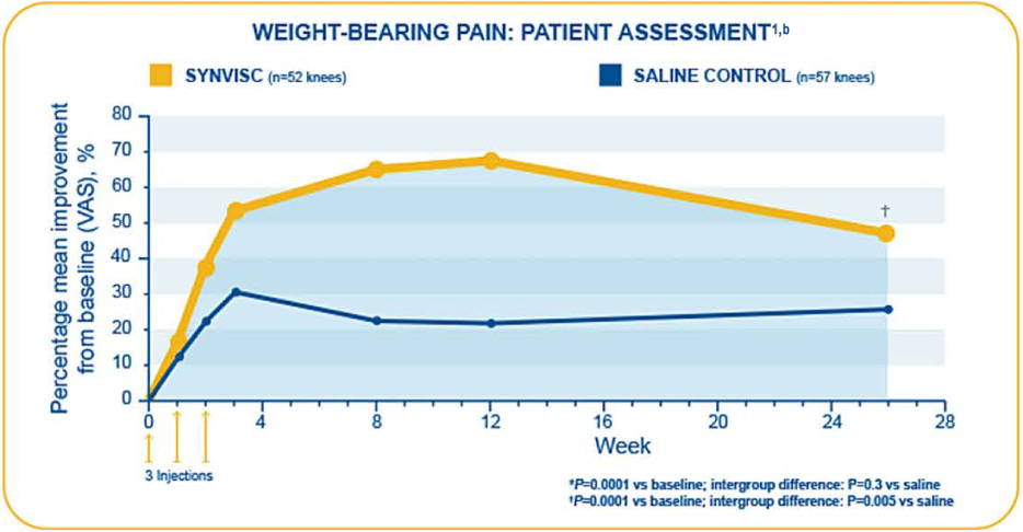 Line graph listing SYNVISC® and SALINE CONTROL for weight-bearing pain-patient assessment¹, ᵇ. The y-axis shows percentage mean improvement from baseline (VAS) (0% to 80%) and the x-axis shows time in weeks (0 to 28). SYNVISC® (n=52 knees), represented by an orange line, and SALINE CONTROL (n=57 knees), represented by a blue line. Patients treated with SYNVISC® experienced greater pain relief over 28 weeks. The text labeled below reads: *P=0.0001 vs baseline; intergroup difference: P=0.3 vs saline & †P=0.0001 vs baseline; intergroup difference: P=0.005 vs. saline.