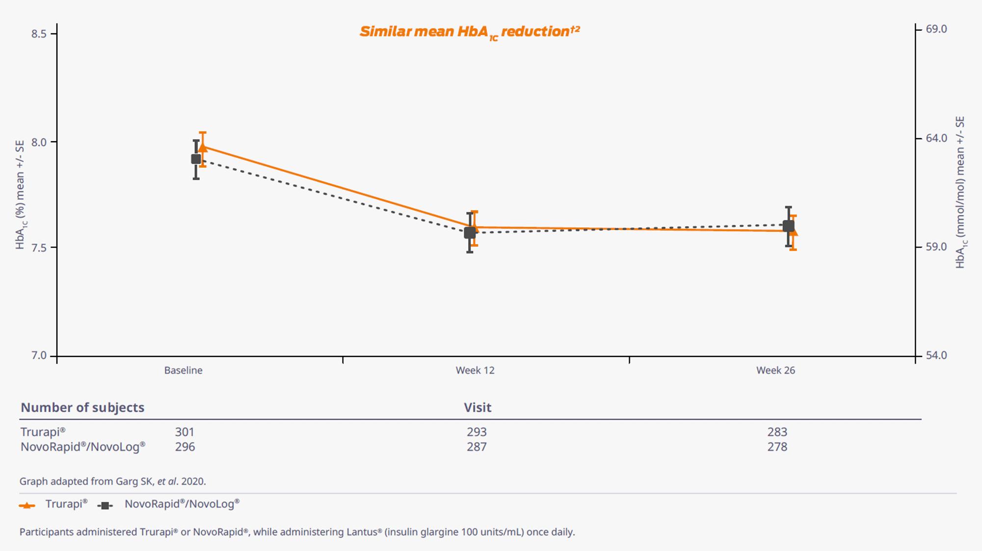 Similar mean HbA1C reduction in adults with T1DM and T2DM chart