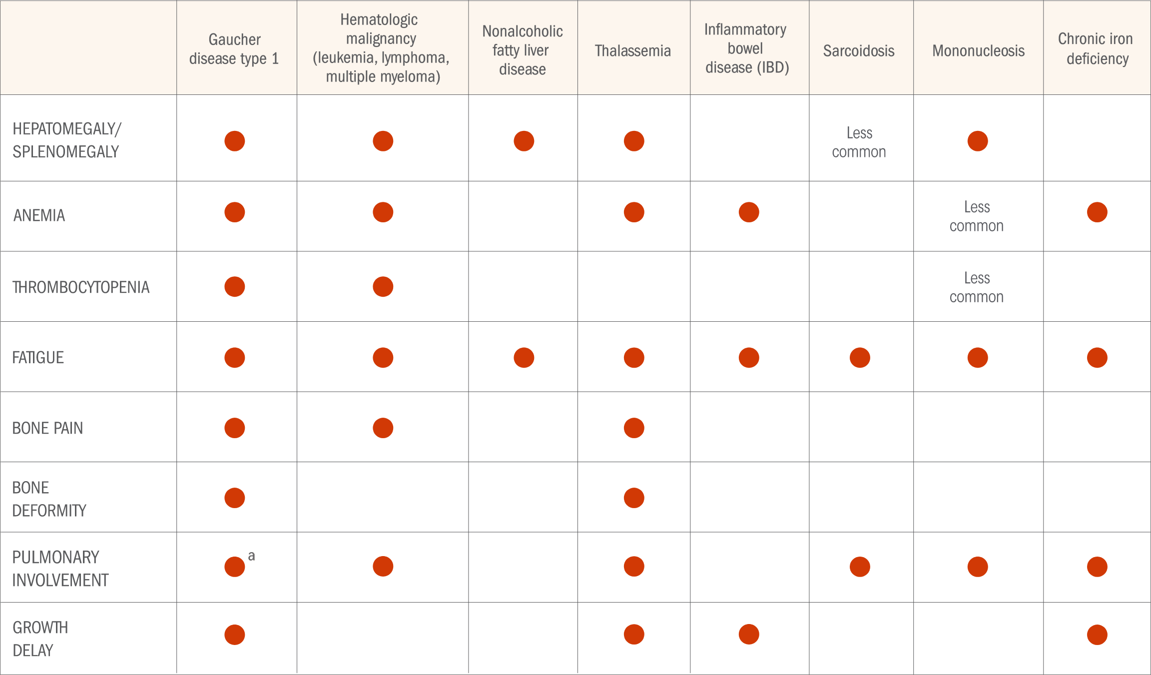 Table showing the overlap of symptoms of Gaucher disease type 1 with hematologic malignancies, nonalcoholic fatty liver disease, thalassemia, IBD, sarcoidosis, mononucleosis, and chronic iron deficiency