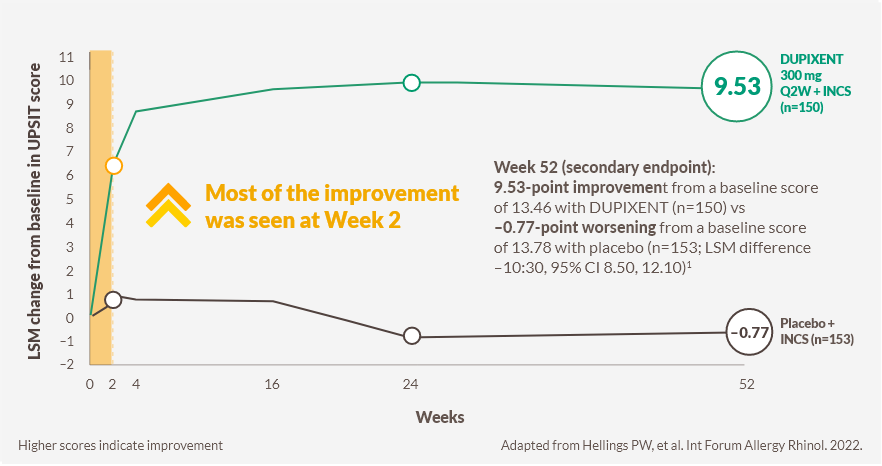 Upsit score chart