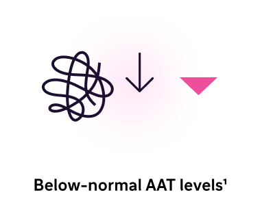 Flow chart step 2: AAT protein icon with a downward arrow representing lower levels, and a separate pink arrow pointing to step 3