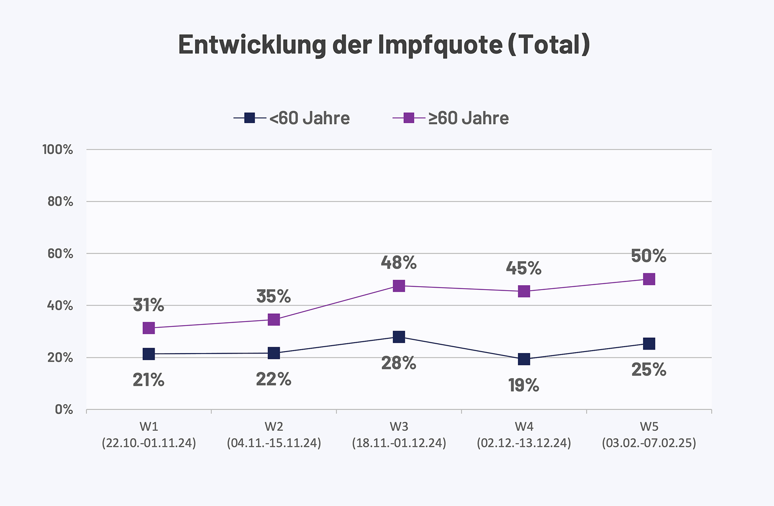 Entwicklung der Impfquoten (Total)