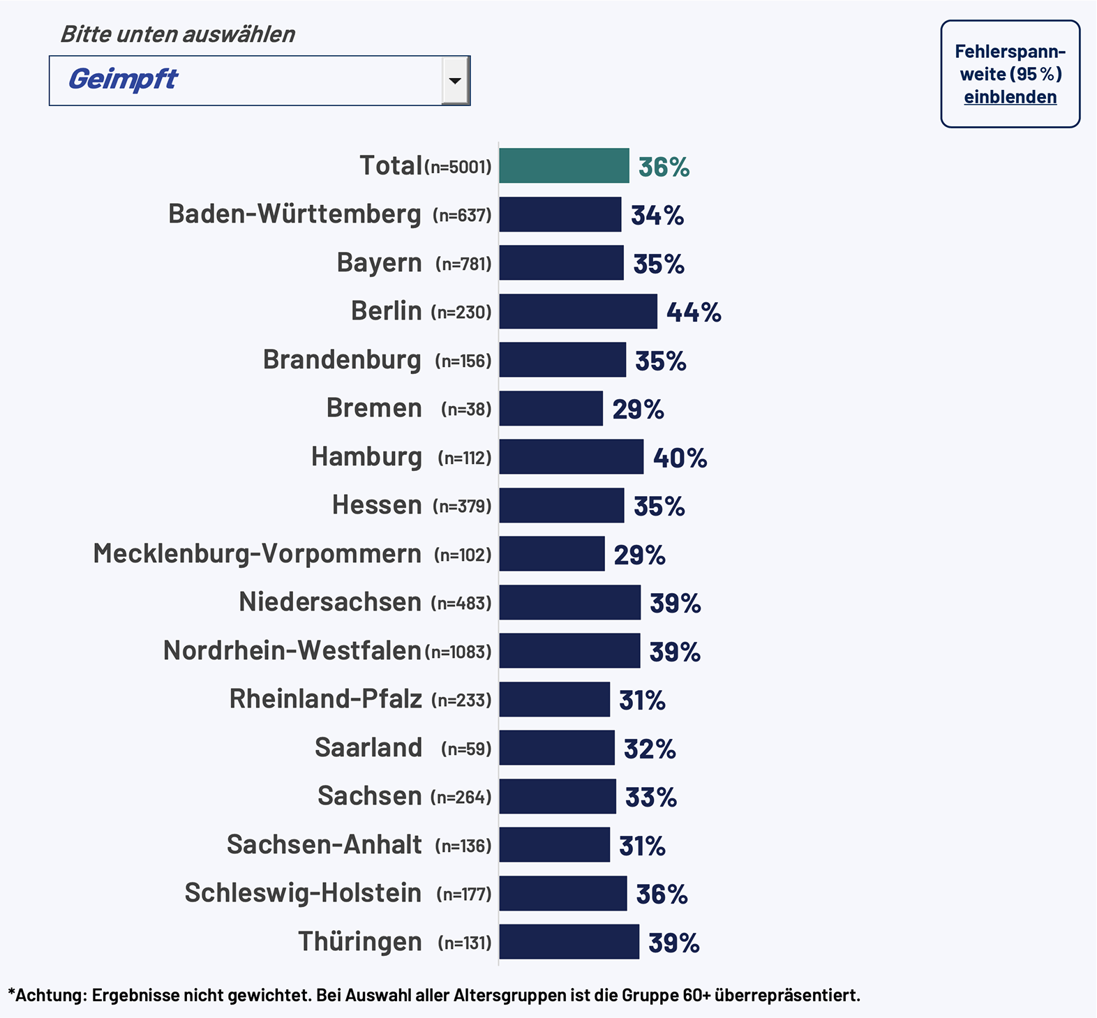 Influenza Impfquote nach Bundesländern