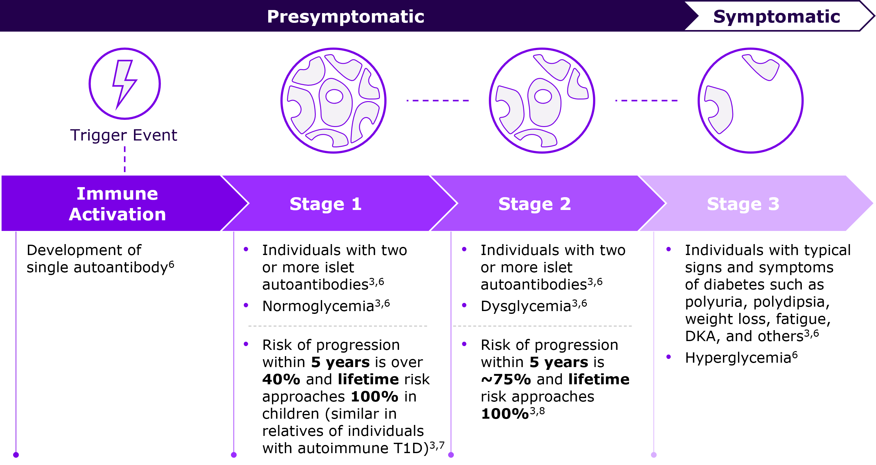 Stages of T1D
