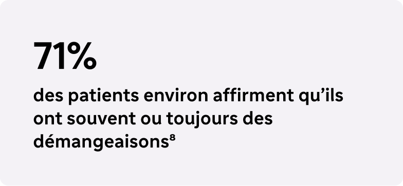 71% des patients environ affirment qu'ils ont souvent ou toujours des démangeaisons.