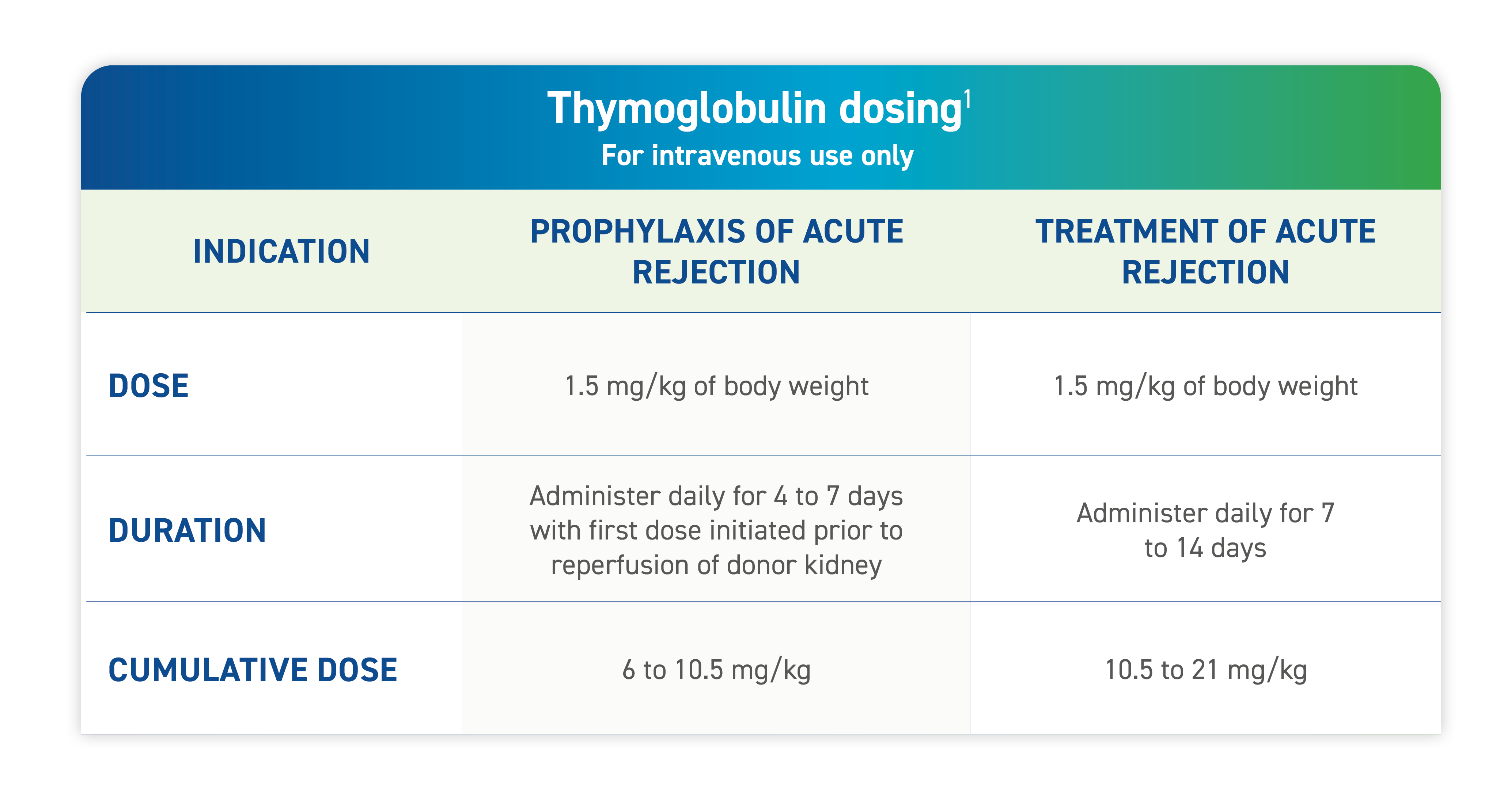 Table showing Thymoglobulin dosing¹ information for intravenous use only, including indication, dose, duration, and cumulative dose. For prophylaxis of acute rejection, 1.5 mg/kg of body weight is administered daily for 4 to 7 days, starting before reperfusion of the donor kidney, with a cumulative dose of 6 to 10.5 mg/kg. For treatment of acute rejection, 1.5 mg/kg of body weight is administered daily for 7 to 14 days, with a cumulative dose of 10.5 to 21 mg/kg.
