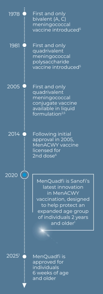 Sanofi’s meningococcal vaccine timeline, from 1978 to MenQuadfi’s approval in 2025
