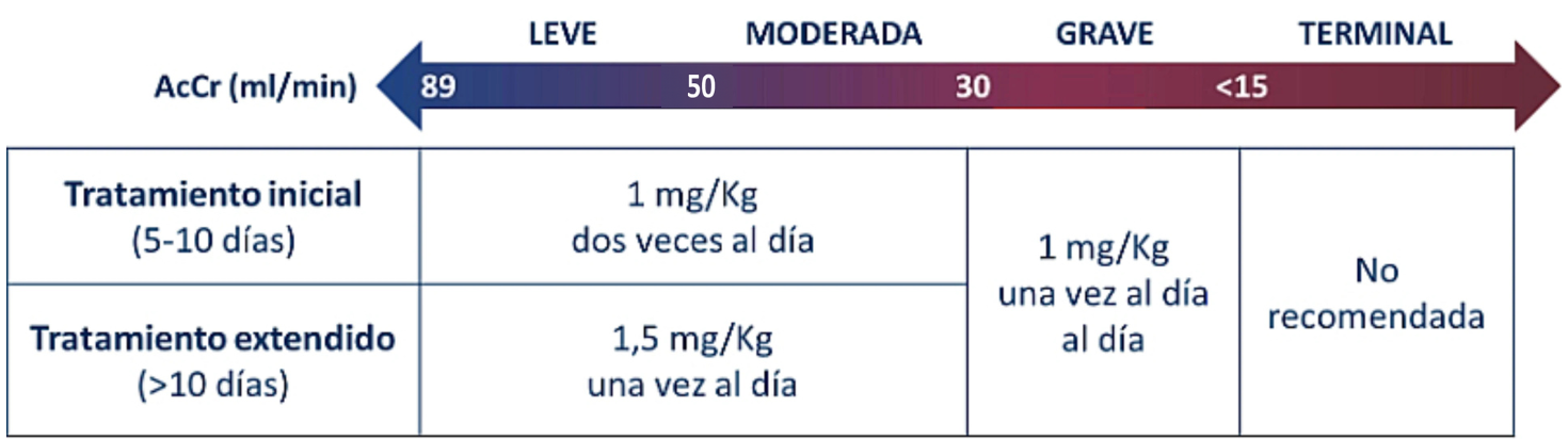 tabla-ajuste-renal