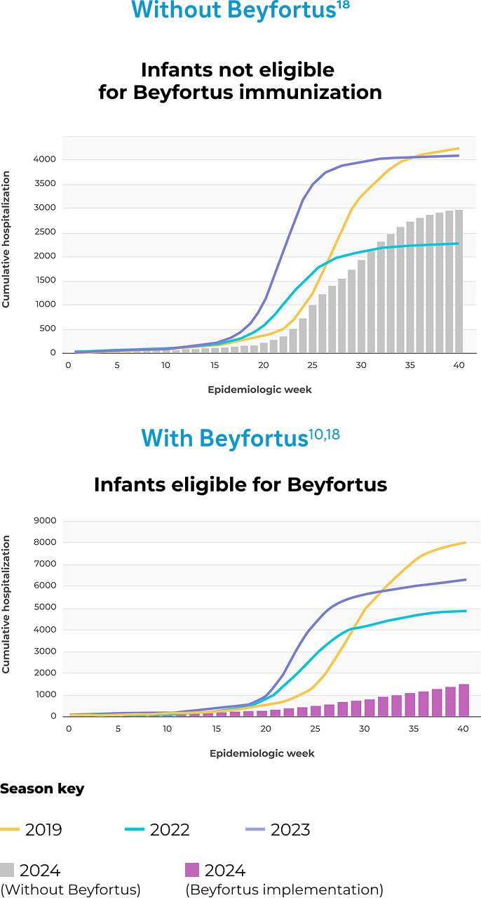 Graphs showing RSV-LRTI hospitalization without Beyfortus® (nirsevimab-alip) and with Beyfortus