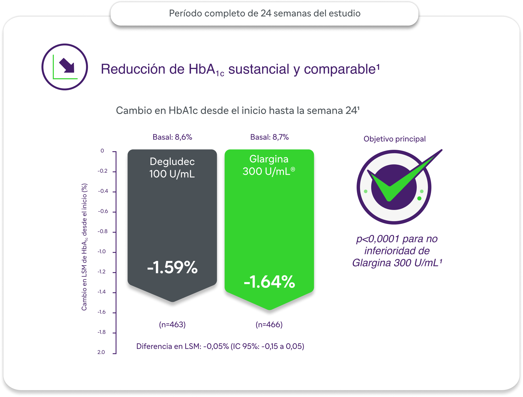 Rreduccion hba1c