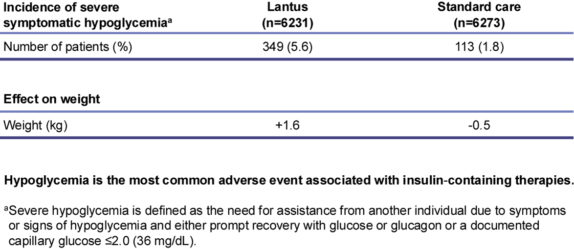 A table with Lantus® versus standard care in a clinical study. Shows incidence of severe symptomatic hypoglycemia: Lantus® (n=6231) had 349 patients (5.6%) affected with +1.6 effect on weight, while standard care (n=6273) had 113 patients (1.8%) affected with -0.5 effect on weight. A note under indicates hypoglycemia is the most common adverse event with insulin therapies, with severe cases defined as requiring assistance and meeting specific glucose criteria