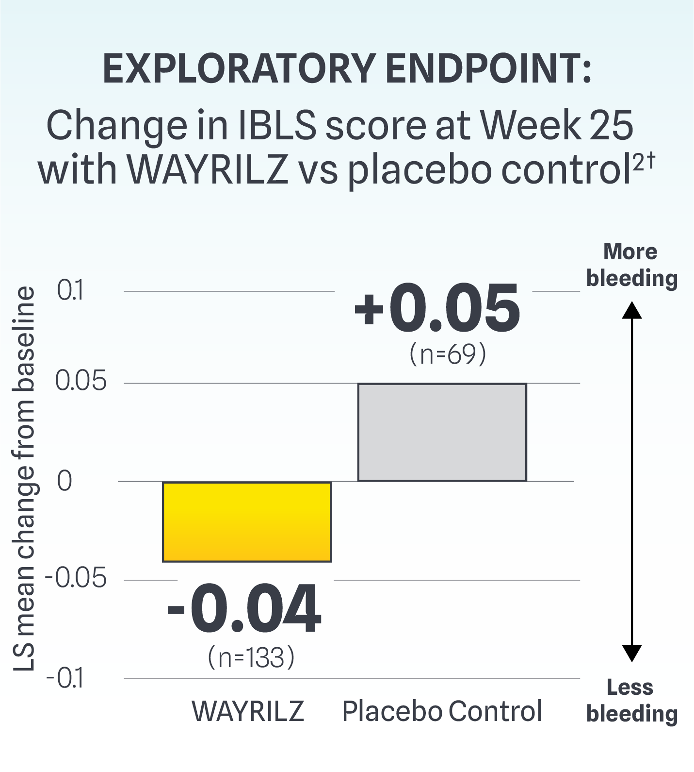 Bar graph showing patients on Wayrilz (rilzabrutinib) had a -0.04 change in IBLS score at week 25 vs a +0.05 change in score for those on placebo control.