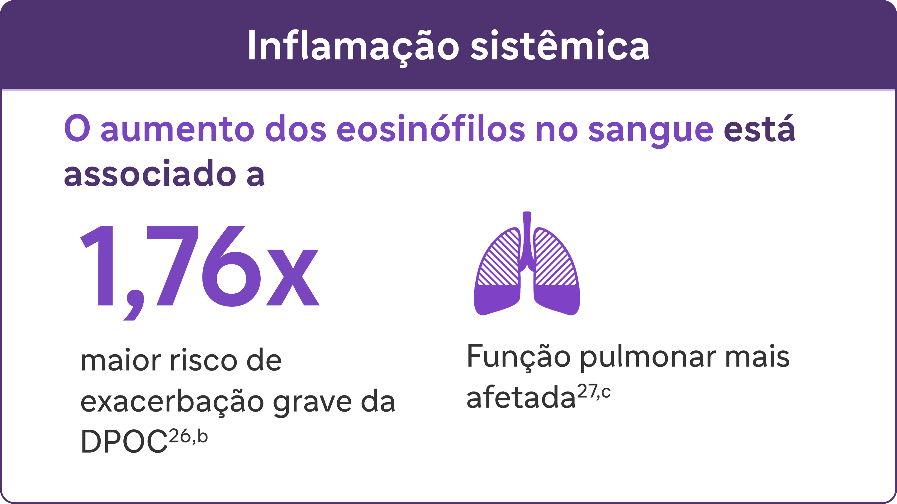 O aumento dos eosinófilos no sangue está associado a 1.76x maior risco de exacerbação grave da DPOC.