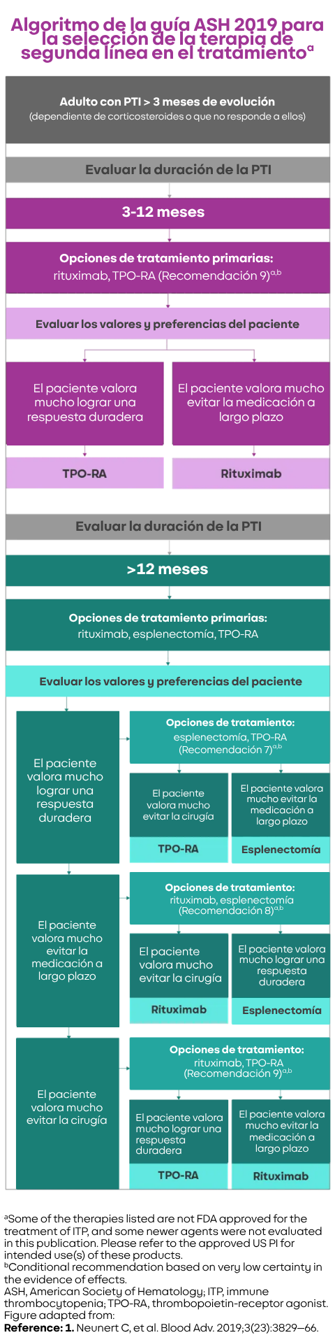 Algoritmo ASH PTI