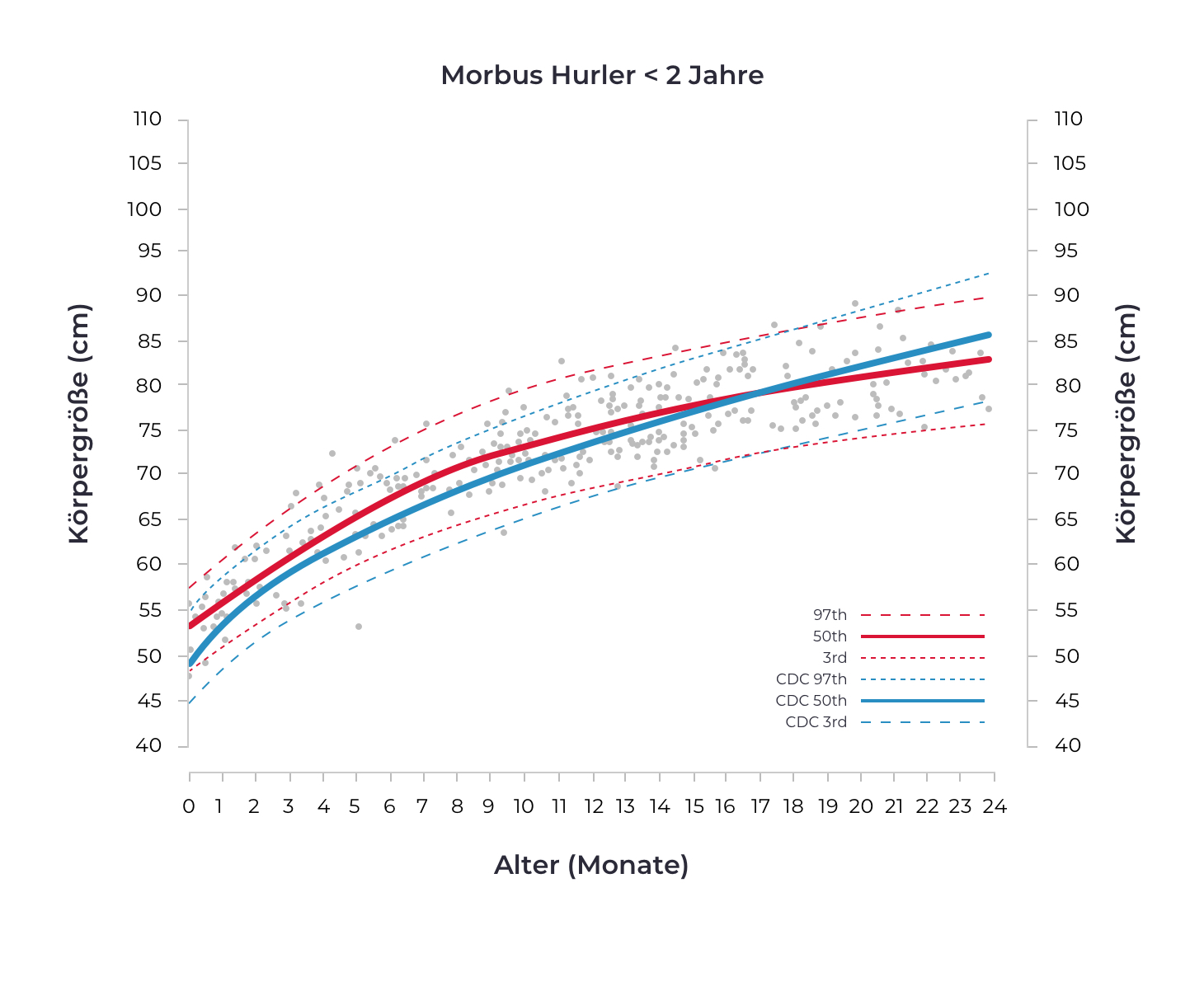 Liniendiagramm zeigt Körpergrößenverlauf von Kindern unter 2 Jahren mit Morbus Hurler, mit Perzentillinien und CDC-Vergleichswerte über 24 Monate.