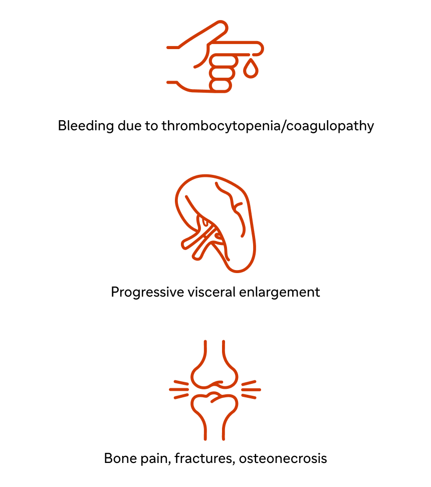 Icons: a hand with a blood drop depicting thrombocytopenia/coagulopathy; a liver depicting progressive visceral enlargement; two bones depicting bone pain, fractures, avascular necrosis (AVN) (osteonecrosis)