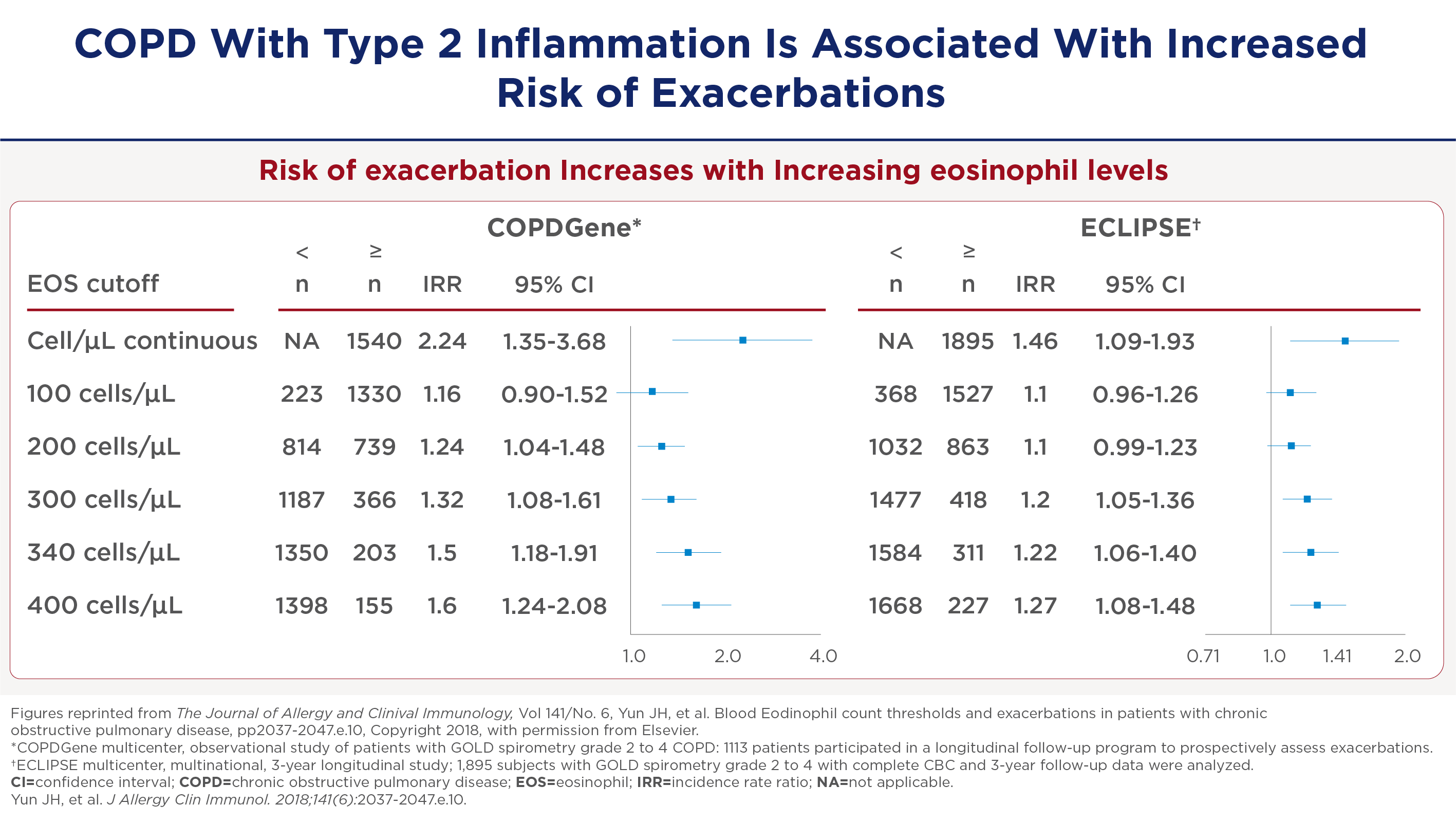 Diagnostic Markers of Type 2 Inflammation
