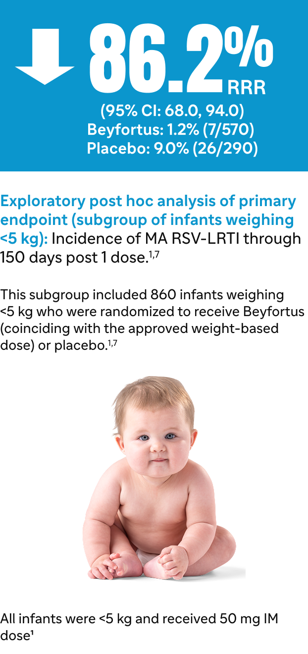 Exploratory post hoc analysis of primary endpoint (subgroup of infants weighing less than 5 kg): Incidence of MA RSV-LRTI through 150 days post 1 dose.; All infants were less than 5 kg and received 50 mg IM dose; This subgroup included 860 infants weighing less than 5 kg who were randomized to receive Beyfortus® (nirsevimab-alip) (coinciding with the approved weigh-based dose) or placebo.; A down arrow; 86.2% RRR (95% CI: 68.0, 94.0); Beyfortus: 1.2% (7/570); Placebo: 9.0% (26/290)