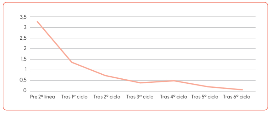 evolucion-componente-monocional-isakd