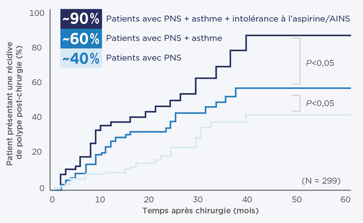 Graphique Kaplan-Meier : risque de récidive de polypes naso-sinusiens après chirurgie – 90 % avec asthme et intolérance à l’aspirine, 60 % avec asthme, 40 % sans comorbidité, suivi sur 60 mois.