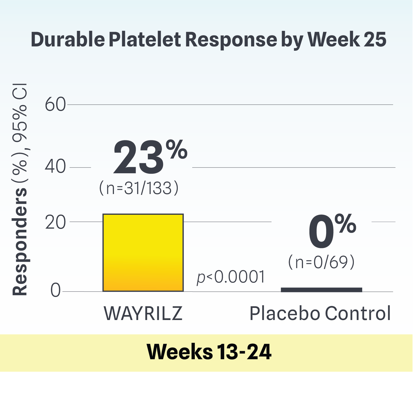 Durable platelet response with WAYRILZ™ (rilzabrutinib) in 23% of patients vs 0% placebo control