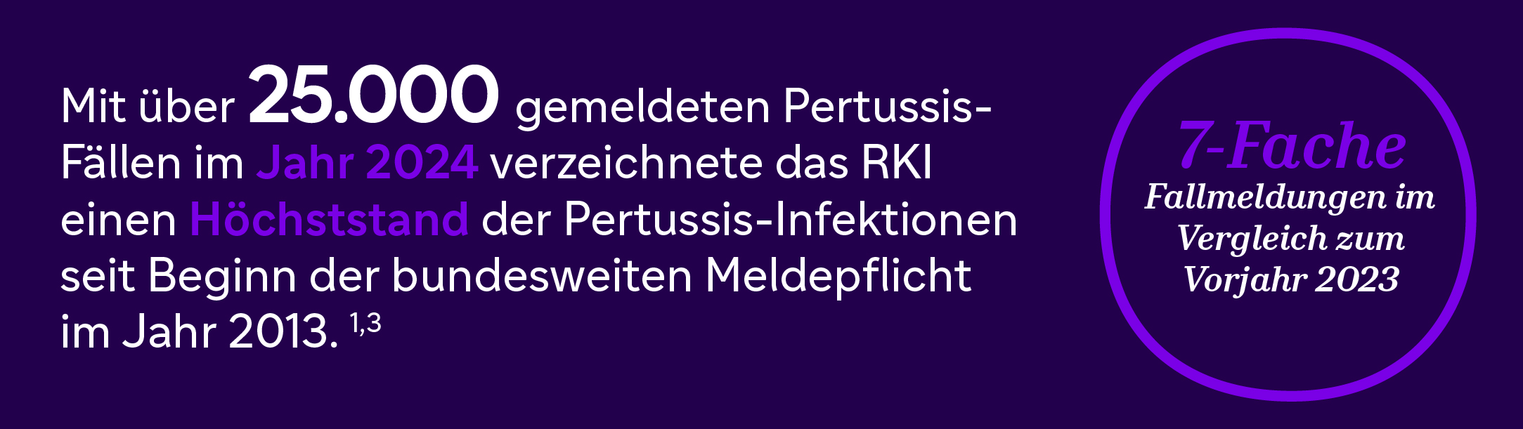 Mit über 25000 gemeldeten Pertussis-Fällen im Jahr 2024 verzeichnete das RKI einen Höchststand der Pertussis-Infektionen seit Beginn der bundesweiten Meldepflicht im Jahr 2013. 7-fache Fallmeldungen im Vergleich zum Vorjahr 2023.