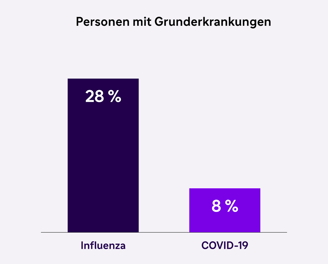 Personen mit Grunderkrankungen