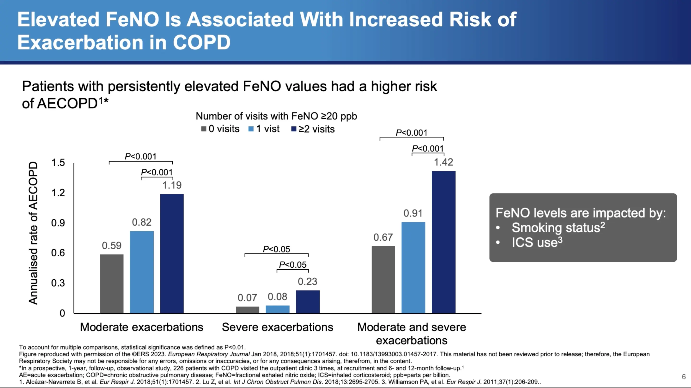 Elevated FeNO is Associated with increased Risk of Exacerbation in COPD