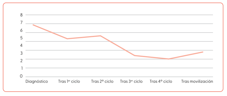 evolucion-cm-primera-linea-tratamiento
