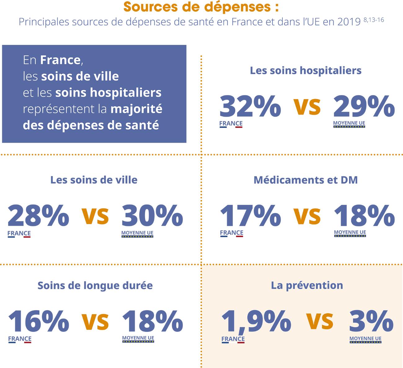 Part de financement des dépenses de santé par les régimes d’assurance obligatoires pour 5 pays de l’UE en 2019. La France est