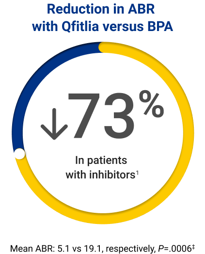 73 percent