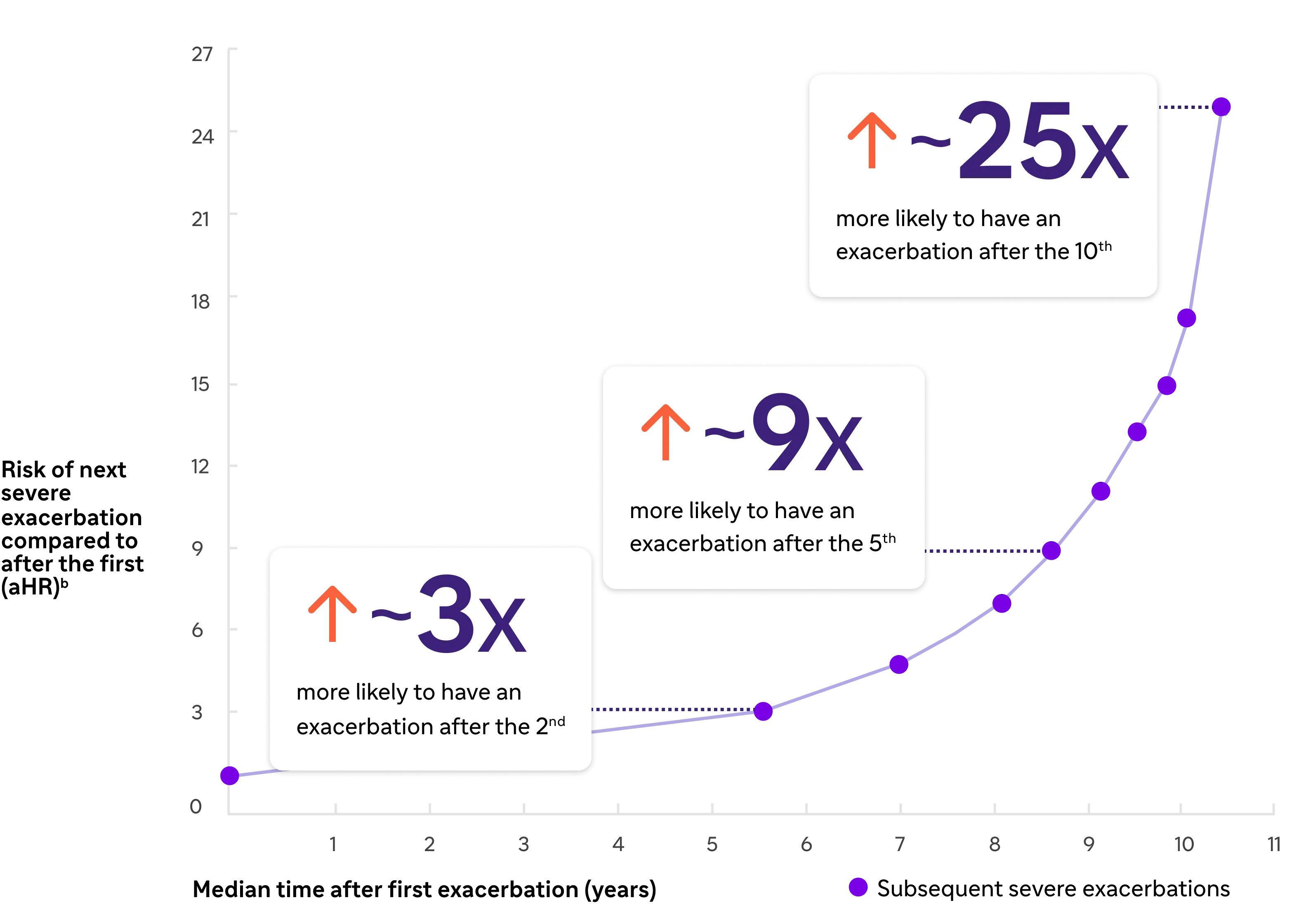 A graph showing the acceleration of risks after each exacerbation