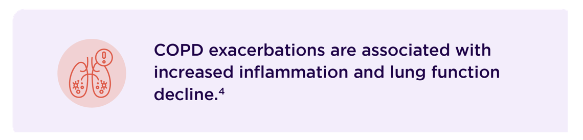 COPD exacerbations are associated with increased inflammation and lung function decline.4