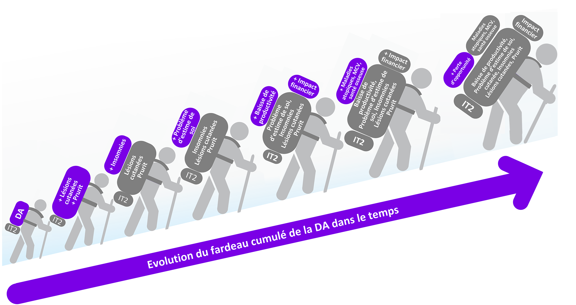 Visuel illustrant l'accumulation progressive du fardeau de la Dermatite Atopique non contrôlée.