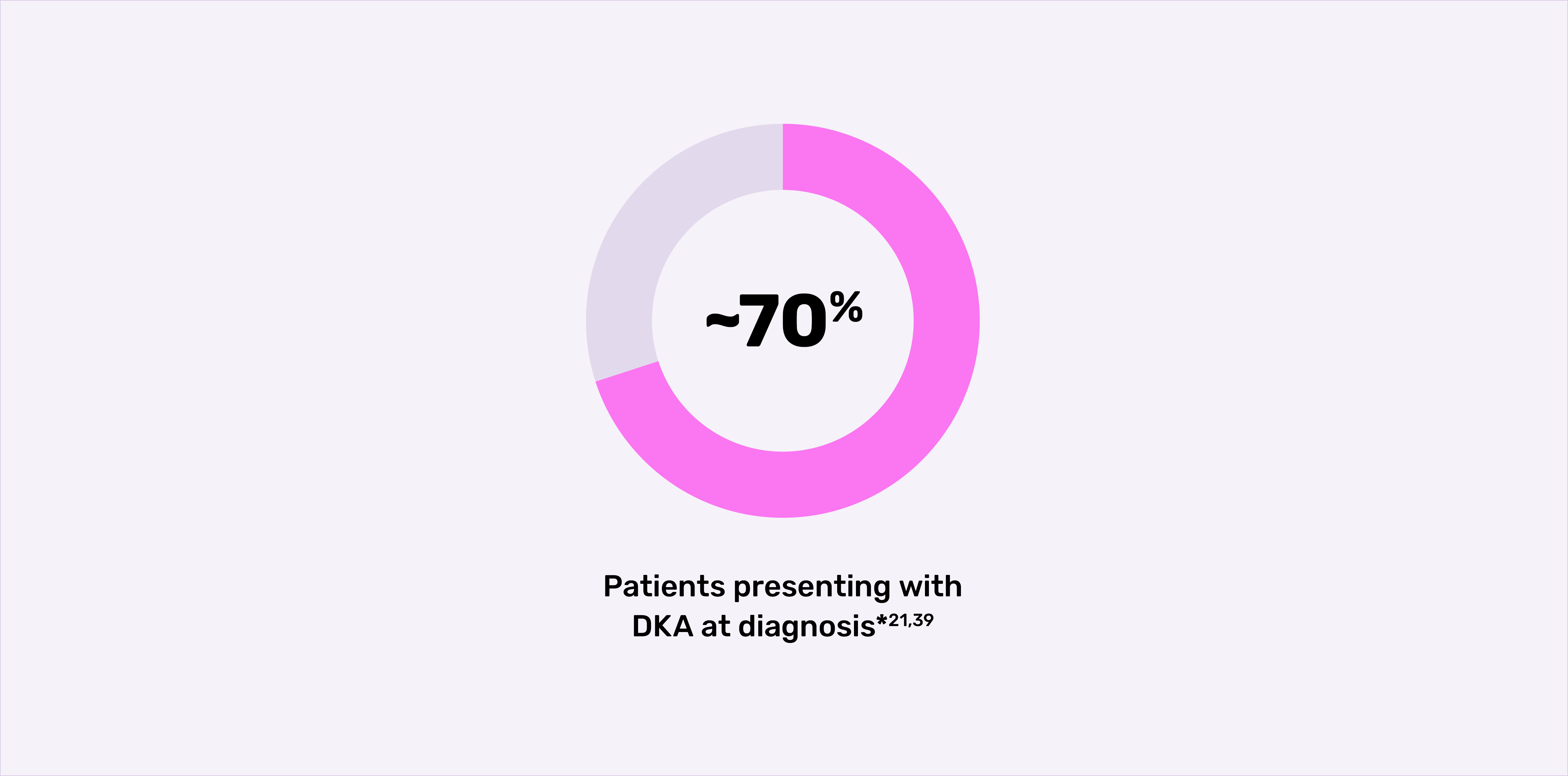 Graph showing approximately 70 percent of patients who present with diabetic ketoacidosis at diagnosis.