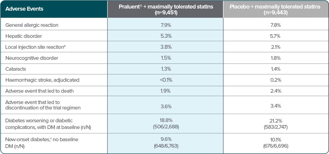 Adverse events table