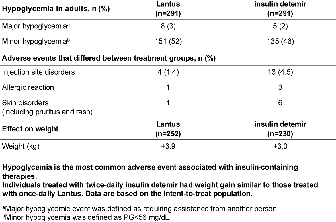 The table shows data for Lantus® (n=291) and insulin detemir (n=291). For hypoglycemia, major hypoglycemia occurred in 8 (3%) patients with Lantus® and 5 (2%) with insulin detemir. Minor hypoglycemia occurred in 151 (52%) patients with Lantus® and 135 (46%) with insulin detemir. Adverse events that differed between treatment groups include injection site disorders in 4 (1.4%) patients with Lantus® and 13 (4.5%) with insulin detemir, allergic reactions in 1 patient with Lantus® and 3 with insulin detemir, and skin disorders (including pruritus and rash) in 1 patient with Lantus® and 6 with insulin detemir. Weight data show a change of +3.9 kg for Lantus® (n=252) and +3.0 kg for insulin detemir (n=230).
