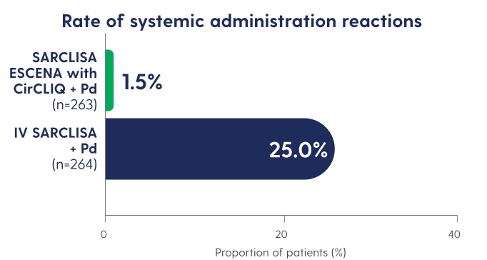 Horizontal bar graph comparing rate of systemic administration reactions between SARCLISA ESCENA with CirCLIQ and IV SARCLISA.