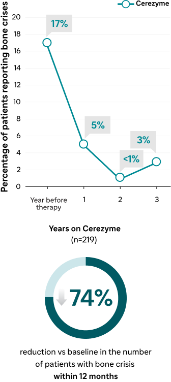 Cerezyme Decreased Bone Crisis over Year graph