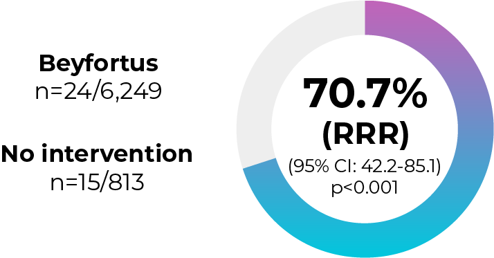 Graph showing Beyfortus effictiveness
