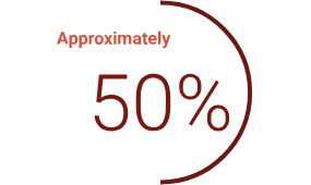 Graphic displaying “Approximately 50%” within a circular outline, indicating an estimated proportion or prevalence.