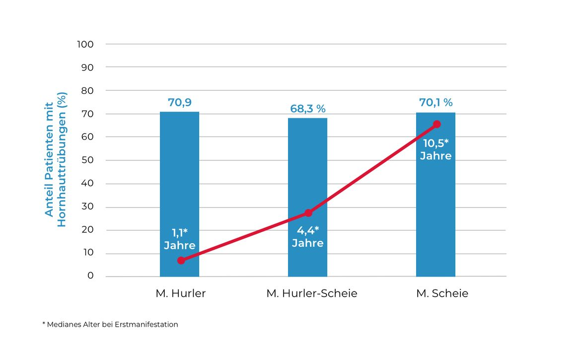 Balkendiagramm zeigt Anteil der Patienten mit Hornhauttrübungen bei drei MPS-1-Verlaufsformen und medianes Alter bei Erstmanifestation als Linie.